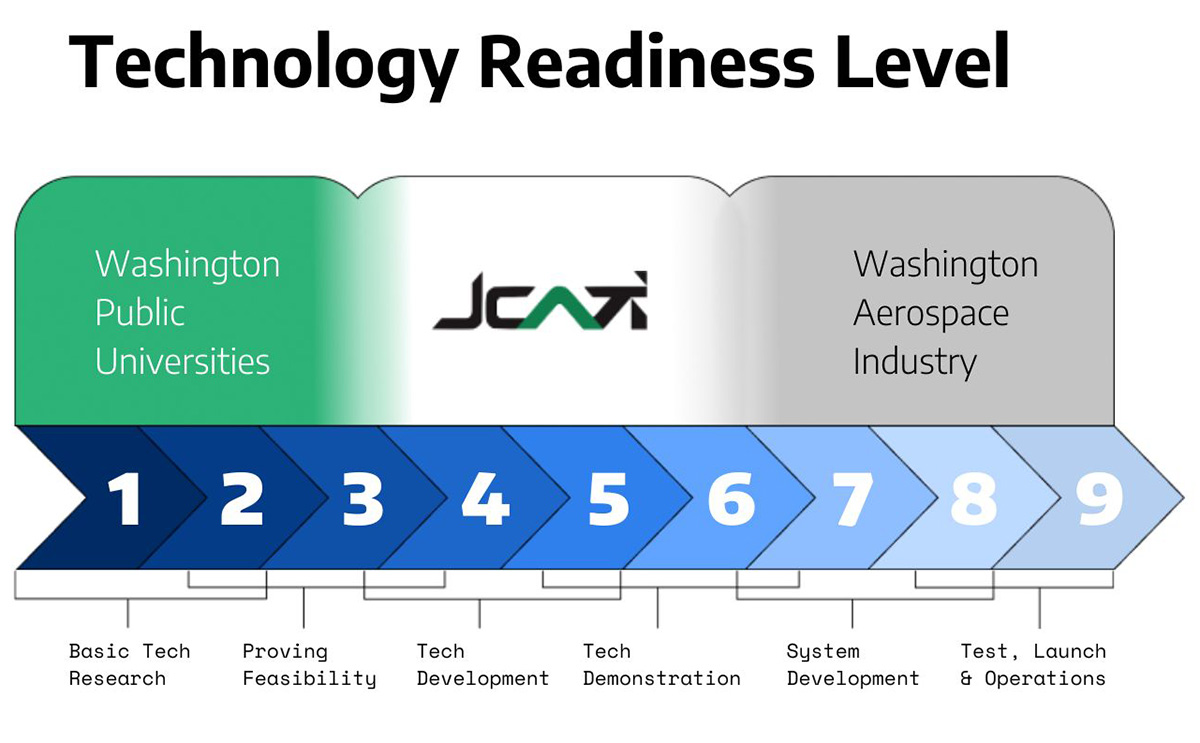 Technology Readiness Level